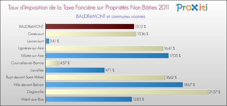 Taux d'imposition de la taxe foncière sur les immeubles et terrains non batis 2011 pour BAUDRéMONT et les communes proches Comparaison des taux d'imposition de la taxe foncière sur les immeubles et terrains non batis 2011 pour BAUDRéMONT et les communes voisines