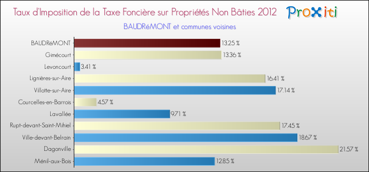 Taux d'imposition de la taxe foncière sur les immeubles et terrains non batis 2012 pour BAUDRéMONT et les communes proches Comparaison des taux d'imposition de la taxe foncière sur les immeubles et terrains non batis 2012 pour BAUDRéMONT et les communes voisines