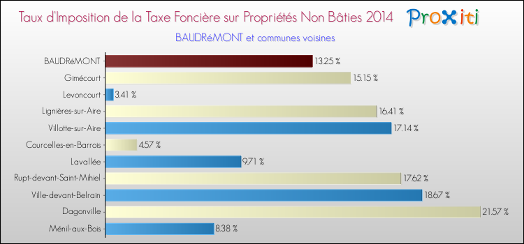 Taux d'imposition de la taxe foncière sur les immeubles et terrains non batis 2014 pour BAUDRéMONT et les communes proches Comparaison des taux d'imposition de la taxe foncière sur les immeubles et terrains non batis 2014 pour BAUDRéMONT et les communes voisines