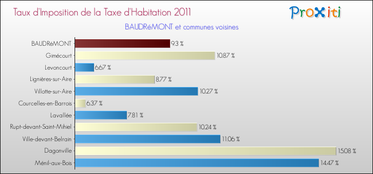 Taux d'imposition de la taxe d'habitation 2011 pour BAUDRéMONT et les communes proches Comparaison des taux d'imposition de la taxe d'habitation 2011 pour BAUDRéMONT et les communes voisines