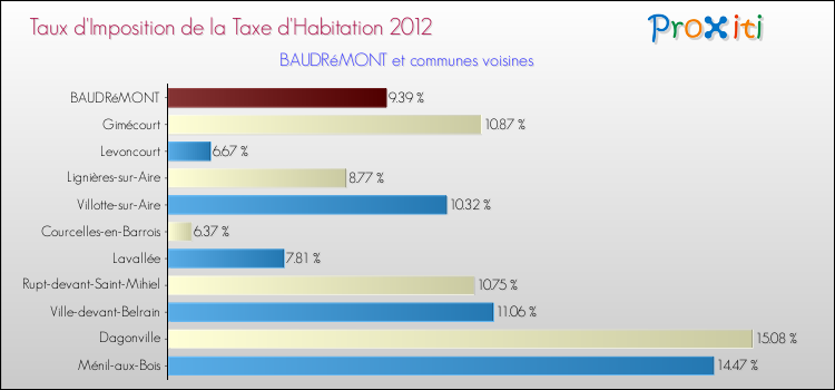 Taux d'imposition de la taxe d'habitation 2012 pour BAUDRéMONT et les communes proches Comparaison des taux d'imposition de la taxe d'habitation 2012 pour BAUDRéMONT et les communes voisines