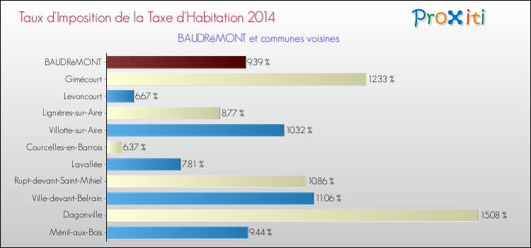 Taux d'imposition de la taxe d'habitation 2014 pour BAUDRéMONT et les communes proches Comparaison des taux d'imposition de la taxe d'habitation 2014 pour BAUDRéMONT et les communes voisines