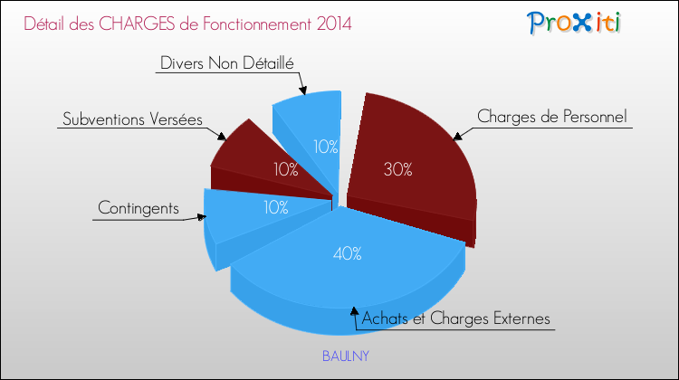 Décomposition des Charges de Fonctionnement 2014 de la commune de BAULNY Charges de Fonctionnement 2014 pour la commune de BAULNY