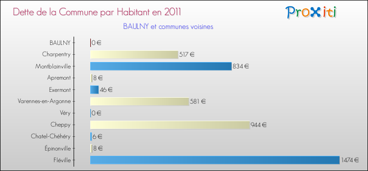 Dette par habitant de la commune en 2011 pour BAULNY et les communes proches Comparaison de la dette par habitant de la commune en 2011 pour BAULNY et les communes voisines