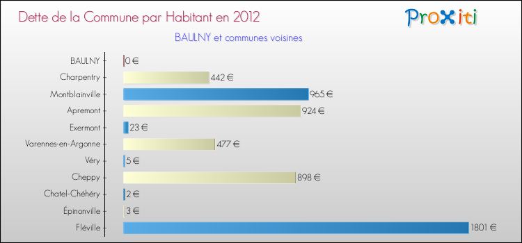 Dette par habitant de la commune en 2012 pour BAULNY et les communes proches Comparaison de la dette par habitant de la commune en 2012 pour BAULNY et les communes voisines