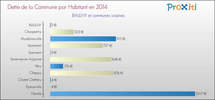 Dette par habitant de la commune en 2014 pour BAULNY et les communes proches Comparaison de la dette par habitant de la commune en 2014 pour BAULNY et les communes voisines