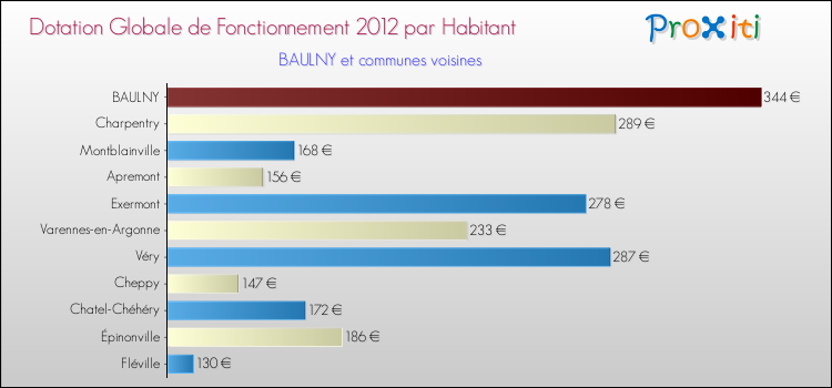 Montant des dotations globales de fonctionnement DGF par Habitant pour BAULNY et les communes proches Comparaison des des dotations globales de fonctionnement DGF par habitant pour BAULNY et les communes voisines