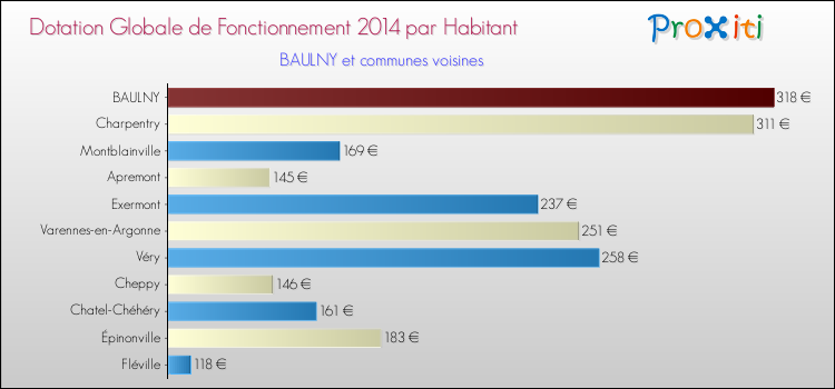 Montant des dotations globales de fonctionnement DGF par Habitant pour BAULNY et les communes proches en 2014. Comparaison des des dotations globales de fonctionnement DGF par habitant pour BAULNY et les communes voisines en 2014.