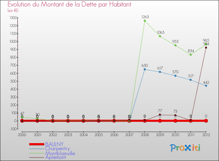 Evolution de la dette par habitant pour la commune de BAULNY et les communes proches de 2000 à 2012 Comparaison de la dette par habitant pour BAULNY et les communes voisines de 2000 à 2012