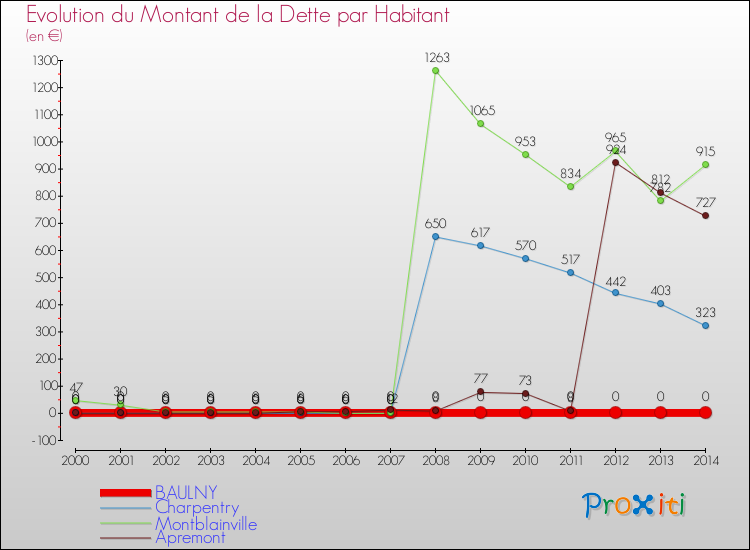 Evolution de la dette par habitant pour la commune de BAULNY et les communes proches de 2000 à 2014 Comparaison de la dette par habitant pour BAULNY et les communes voisines de 2000 à 2014