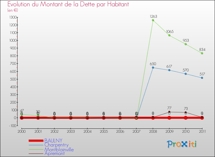 Evolution de la dette par habitant pour la commune de BAULNY et les communes proches Comparaison de la dette par habitant pour BAULNY et les communes voisines