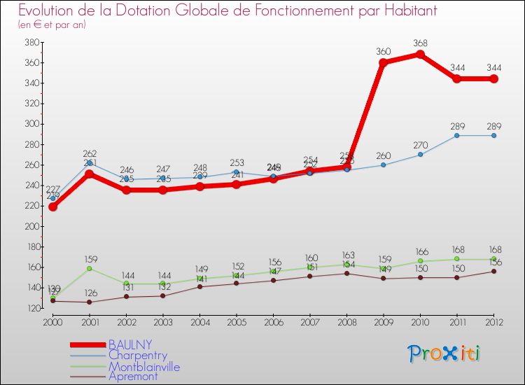 Evolution et montant de la dotation globale de fonctionnement par Habitant pour BAULNY et les communes proches Comparaison des dotations globales de fonctionnement par habitant pour BAULNY et les communes voisines