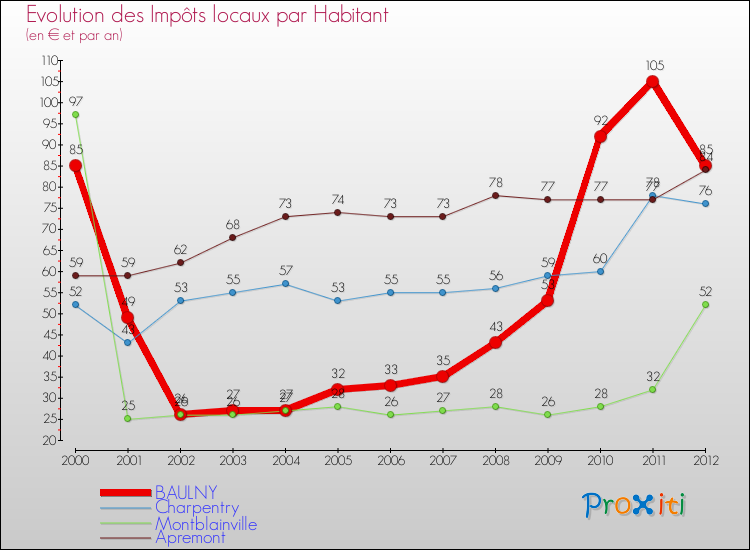 Evolution et montant des impôts locaux par Habitant pour BAULNY et les communes proches Comparaison des impôts locaux par habitant pour BAULNY et les communes voisines