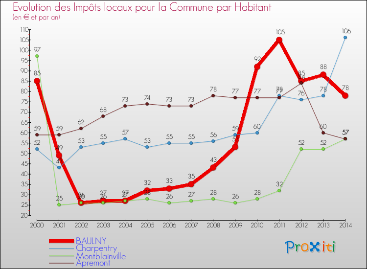 Evolution et montant des impôts locaux par Habitant pour BAULNY et les communes proches de 2000 à 2014 Comparaison des impôts locaux par habitant pour BAULNY et les communes voisines de 2000 à 2014