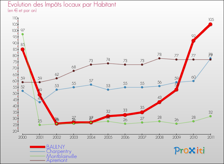 Evolution et montant des impôts locaux par Habitant pour BAULNY et les communes proches Comparaison des impôts locaux par habitant pour BAULNY et les communes voisines