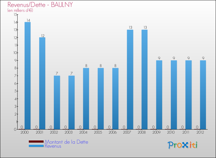 Evolution comparée de la dette et des revenus pour la commune de BAULNY de 2000 à 2012 Comparaison de la dette et des revenus pour BAULNY de 2000 à 2012