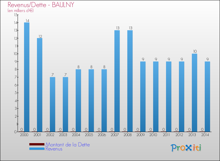 Evolution comparée de la dette et des revenus pour la commune de BAULNY de 2000 à 2014 Comparaison de la dette et des revenus pour BAULNY de 2000 à 2014