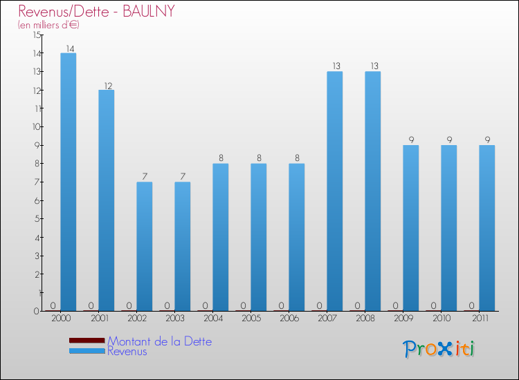 Evolution comparée de la dette et des revenus pour la commune de BAULNY de 2000 à 2011 Comparaison de la dette et des revenus pour BAULNY de 2000 à 2011