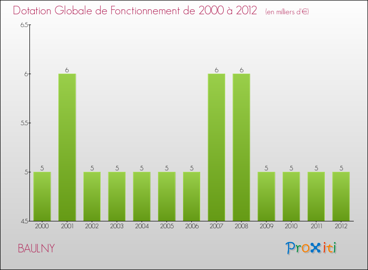 Evolution du montant de la Dotation Globale de Fonctionnement pour la commune de BAULNY de 2000 à 2012 Evolution du montant de la Dotation Globale de Fonctionnement pour BAULNY de 2000 à 2012