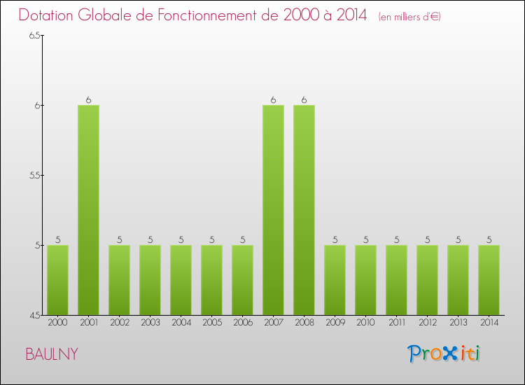 Evolution du montant de la Dotation Globale de Fonctionnement pour la commune de BAULNY de 2000 à 2014 Evolution du montant de la Dotation Globale de Fonctionnement pour BAULNY de 2000 à 2014