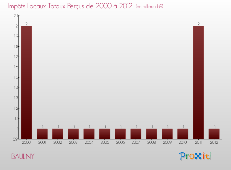 Evolution des Impôts Locaux pour la commune de BAULNY de 2000 à 2012 Evolution des Impôts Locaux pour BAULNY de 2000 à 2012