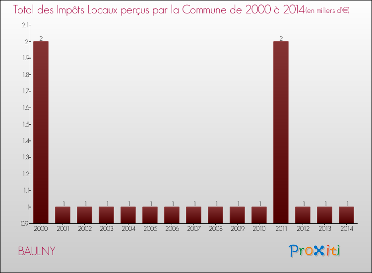 Evolution des Impôts Locaux pour la commune de BAULNY de 2000 à 2014 Evolution des Impôts Locaux pour BAULNY de 2000 à 2014