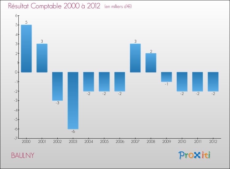 Evolution du résultat comptable pour la commune de BAULNY de 2000 à 2012 Evolution du résultat comptable pour BAULNY de 2000 à 2012