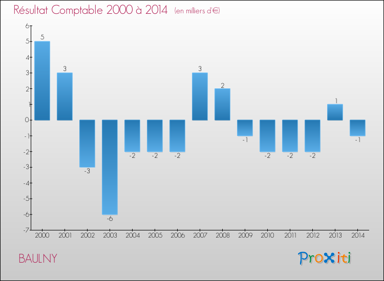 Evolution du résultat comptable pour la commune de BAULNY de 2000 à 2014 Evolution du résultat comptable pour BAULNY de 2000 à 2014