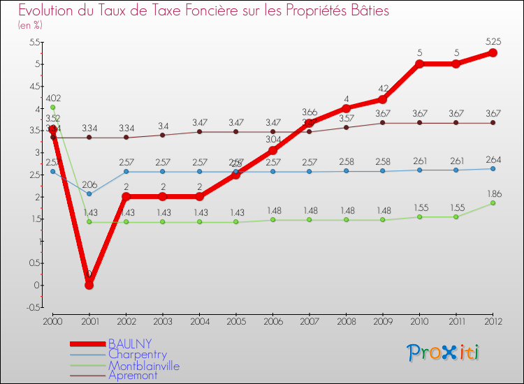 Evolution du taux de la taxe foncière sur le bati pour BAULNY et les communes proches de 2000 à 2012 Comparaison des taux de taxe foncière sur le bati pour BAULNY et les communes voisines de 2000 à 2012