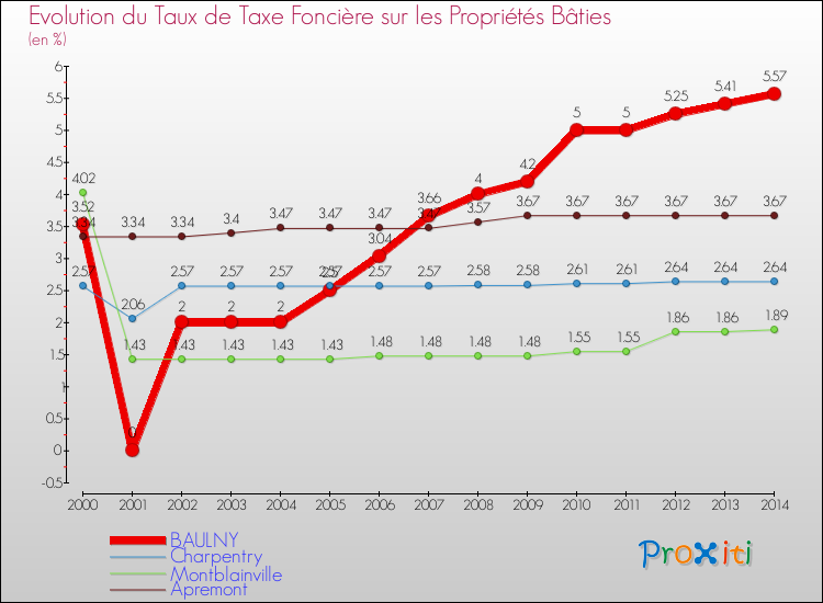 Evolution du taux de la taxe foncière sur le bati pour BAULNY et les communes proches de 2000 à 2014 Comparaison des taux de taxe foncière sur le bati pour BAULNY et les communes voisines de 2000 à 2014