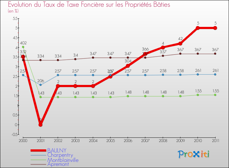 Evolution du taux de la taxe foncière sur le bati pour BAULNY et les communes proches Comparaison des taux de taxe foncière sur le bati pour BAULNY et les communes voisines