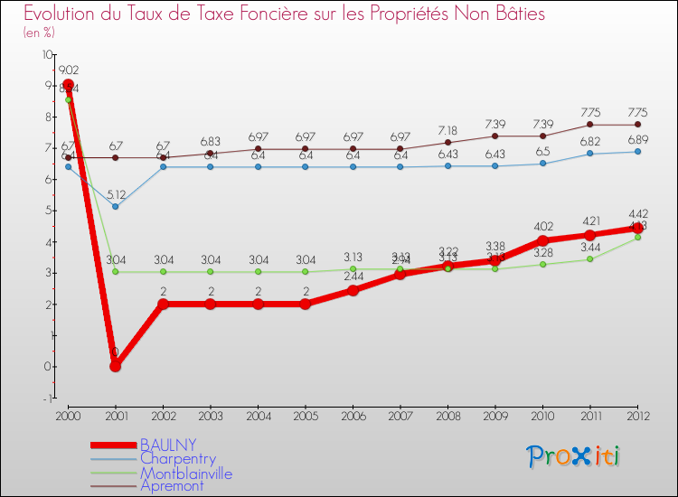 Evolution du taux de la taxe foncière sur les immeubles et terrains non batis pour BAULNY et les communes proches de 2000 à 2012 Comparaison des taux de la taxe foncière sur les immeubles et terrains non batis pour BAULNY et les communes voisines de 2000 à 2012