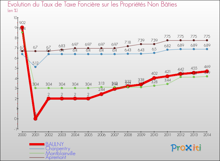 Evolution du taux de la taxe foncière sur les immeubles et terrains non batis pour BAULNY et les communes proches de 2000 à 2014 Comparaison des taux de la taxe foncière sur les immeubles et terrains non batis pour BAULNY et les communes voisines de 2000 à 2014