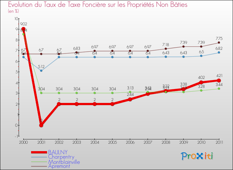 Evolution du taux de la taxe foncière sur les immeubles et terrains non batis pour BAULNY et les communes proches Comparaison des taux de la taxe foncière sur les immeubles et terrains non batis pour BAULNY et les communes voisines