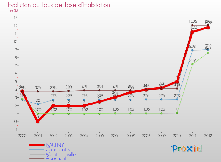 Evolution du taux de la taxe d'habitation pour BAULNY et les communes proches Comparaison des taux de la taxe d'habitation pour BAULNY et les communes voisines
