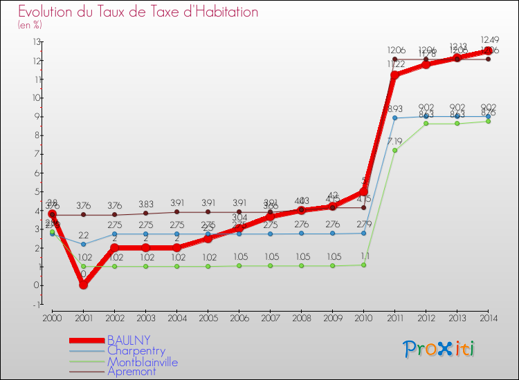 Evolution du taux de la taxe d'habitation pour BAULNY et les communes proches de 2000 à 2014 Comparaison des taux de la taxe d'habitation pour BAULNY et les communes voisines de 2000 à 2014