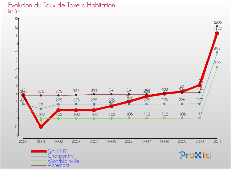 Evolution du taux de la taxe d'habitation pour BAULNY et les communes proches Comparaison des taux de la taxe d'habitation pour BAULNY et les communes voisines
