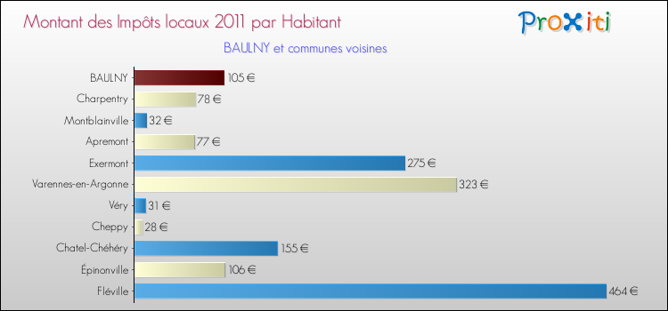 Montant des impôts locaux par Habitant pour BAULNY et les communes proches Comparaison des impôts locaux par habitant pour BAULNY et les communes voisines