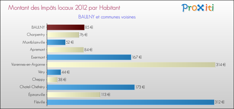 Montant des impôts locaux par Habitant pour BAULNY et les communes proches Comparaison des impôts locaux par habitant pour BAULNY et les communes voisines