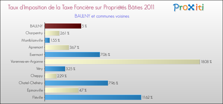 Taux d'imposition de la taxe foncière sur le bati 2011 pour BAULNY et les communes proches Comparaison des taux d'imposition de la taxe foncière sur le bati 2011 pour BAULNY et les communes voisines