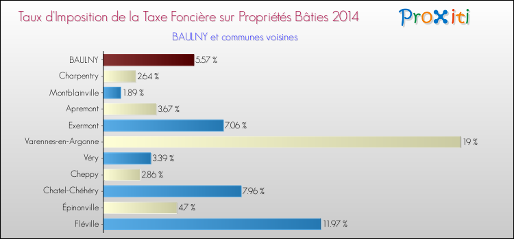 Taux d'imposition de la taxe foncière sur le bati 2014 pour BAULNY et les communes proches Comparaison des taux d'imposition de la taxe foncière sur le bati 2014 pour BAULNY et les communes voisines