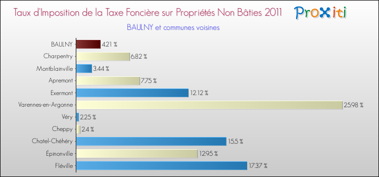 Taux d'imposition de la taxe foncière sur les immeubles et terrains non batis 2011 pour BAULNY et les communes proches Comparaison des taux d'imposition de la taxe foncière sur les immeubles et terrains non batis 2011 pour BAULNY et les communes voisines