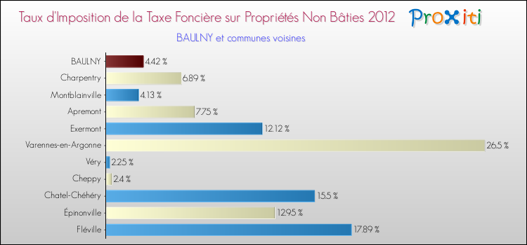Taux d'imposition de la taxe foncière sur les immeubles et terrains non batis 2012 pour BAULNY et les communes proches Comparaison des taux d'imposition de la taxe foncière sur les immeubles et terrains non batis 2012 pour BAULNY et les communes voisines