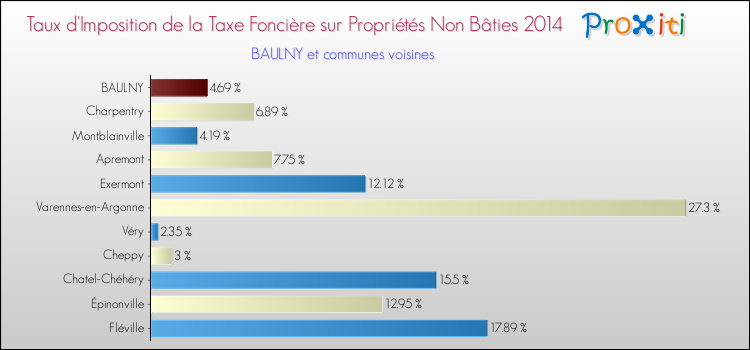 Taux d'imposition de la taxe foncière sur les immeubles et terrains non batis 2014 pour BAULNY et les communes proches Comparaison des taux d'imposition de la taxe foncière sur les immeubles et terrains non batis 2014 pour BAULNY et les communes voisines
