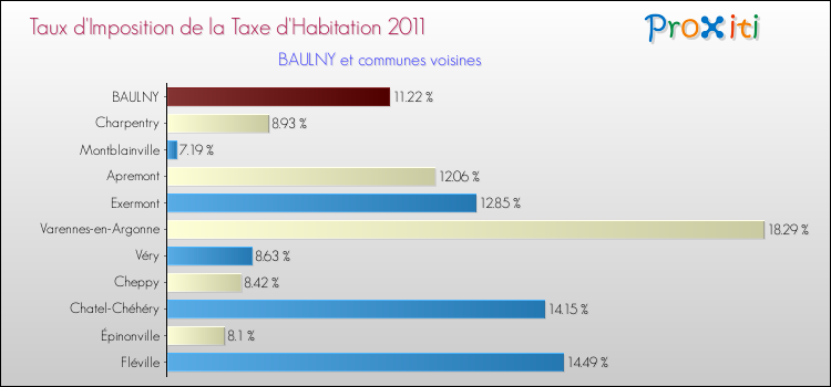 Taux d'imposition de la taxe d'habitation 2011 pour BAULNY et les communes proches Comparaison des taux d'imposition de la taxe d'habitation 2011 pour BAULNY et les communes voisines