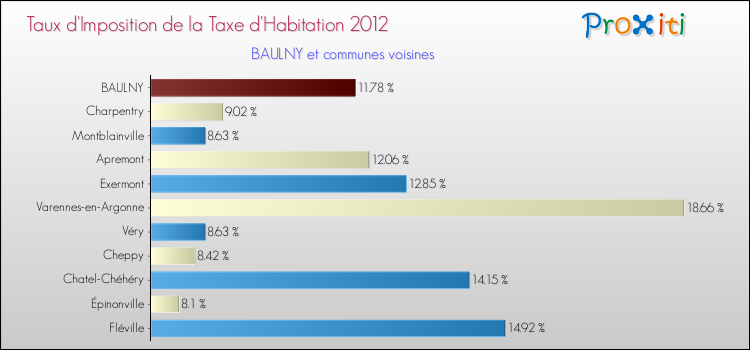 Taux d'imposition de la taxe d'habitation 2012 pour BAULNY et les communes proches Comparaison des taux d'imposition de la taxe d'habitation 2012 pour BAULNY et les communes voisines