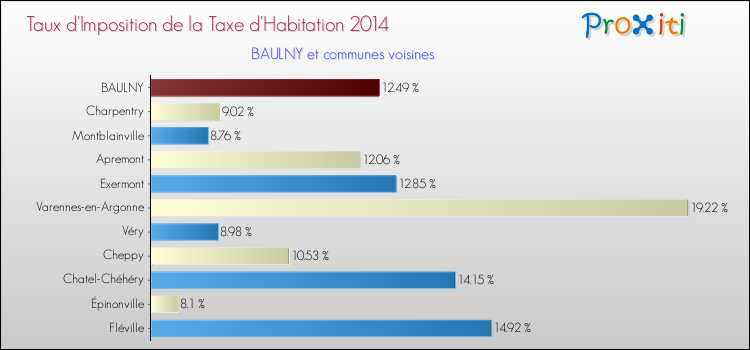 Taux d'imposition de la taxe d'habitation 2014 pour BAULNY et les communes proches Comparaison des taux d'imposition de la taxe d'habitation 2014 pour BAULNY et les communes voisines
