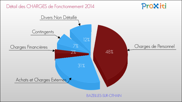 Décomposition des Charges de Fonctionnement 2014 de la commune de BAZEILLES-SUR-OTHAIN Charges de Fonctionnement 2014 pour la commune de BAZEILLES-SUR-OTHAIN