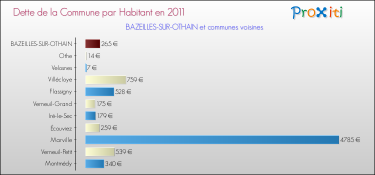 Dette par habitant de la commune en 2011 pour BAZEILLES-SUR-OTHAIN et les communes proches Comparaison de la dette par habitant de la commune en 2011 pour BAZEILLES-SUR-OTHAIN et les communes voisines