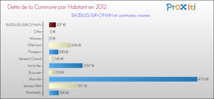 Dette par habitant de la commune en 2012 pour BAZEILLES-SUR-OTHAIN et les communes proches Comparaison de la dette par habitant de la commune en 2012 pour BAZEILLES-SUR-OTHAIN et les communes voisines